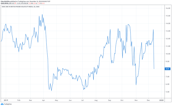 bpvix, bpvix chart, british pound volatility, gbpusd volatility, gbp volatility