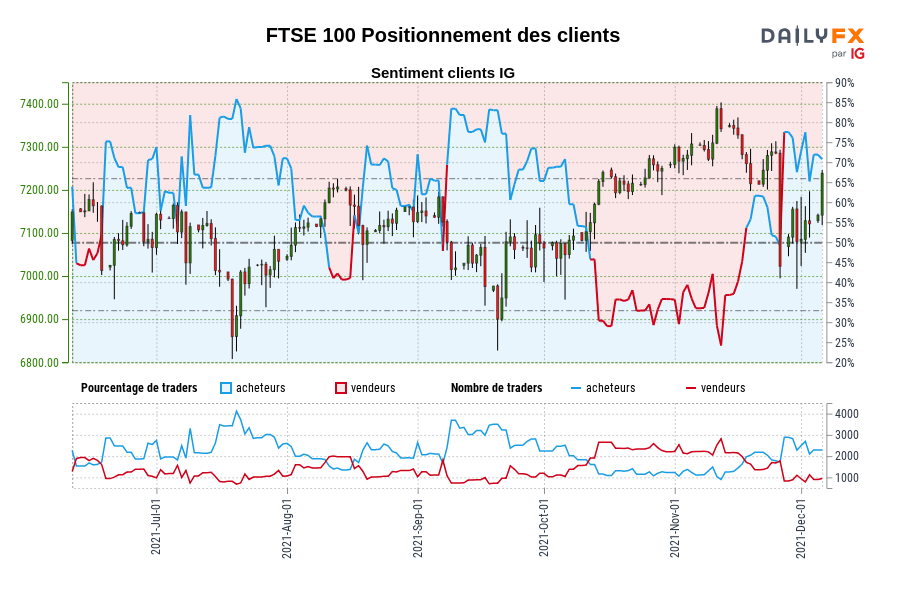 FTSE 100 Positionnement des clients