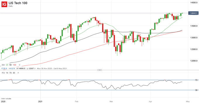 Latest Nasdaq price chart.