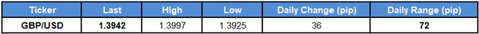 GBP/USD Table