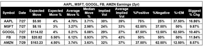 AAPL, MSFT, GOOGL, FB, AMZN