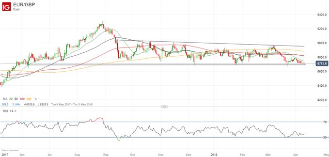 Latest EURGBP price chart.