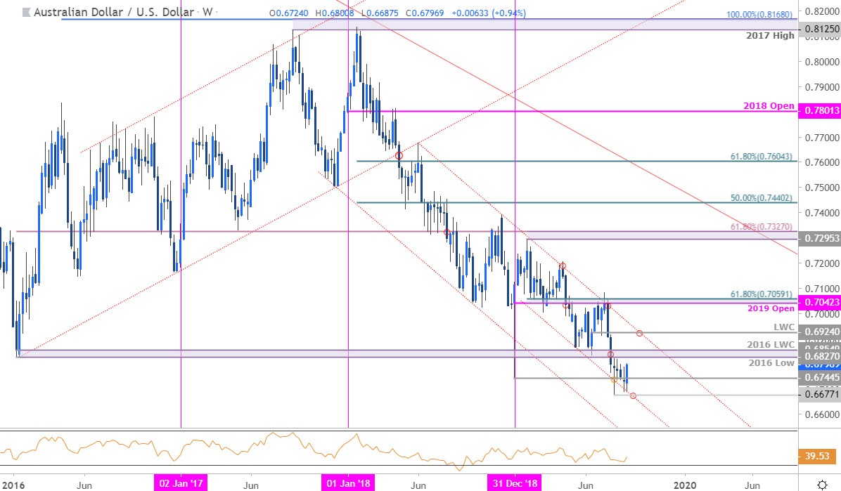 Aussie Price Chart - AUD/USD Weekly - Australian Dollar vs US Dollar Trade Outlook- Technical Forecast
