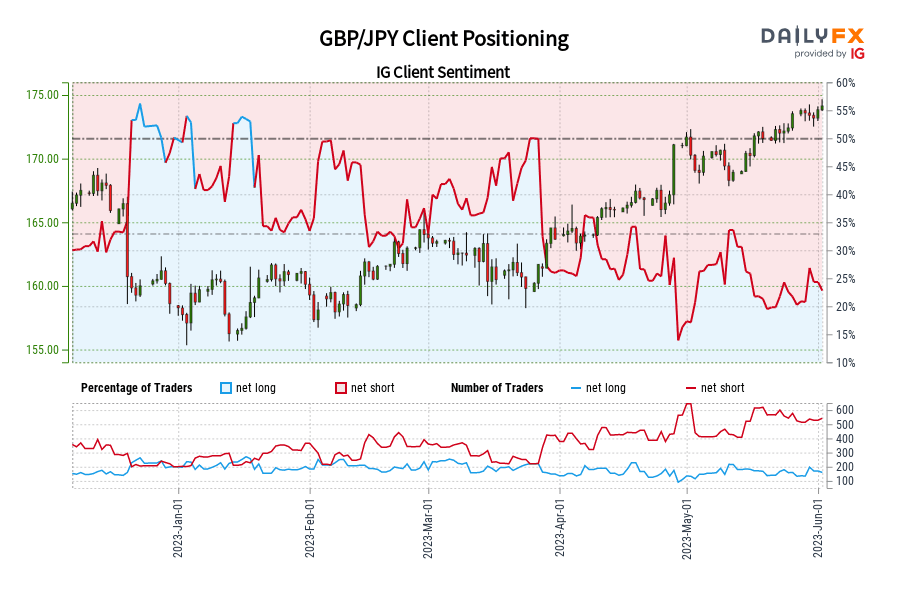 GBP/JPY Client Positioning