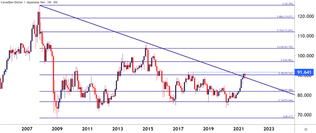 CAD/JPY Bullish Breakout Potential Near Five-Year-Highs: Q3 Top Trading Opportunities