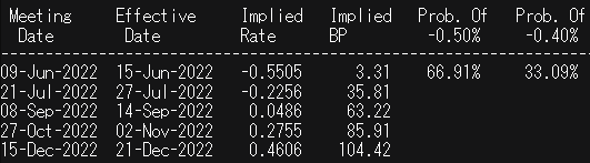 ECB rate probabilities