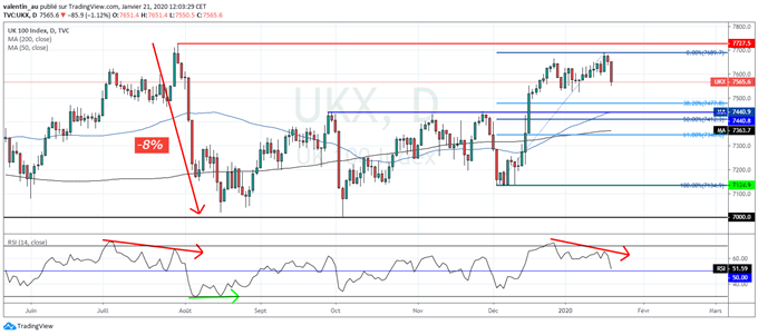 Le FTSE 100 pourrait revenir à 7400 points à court terme