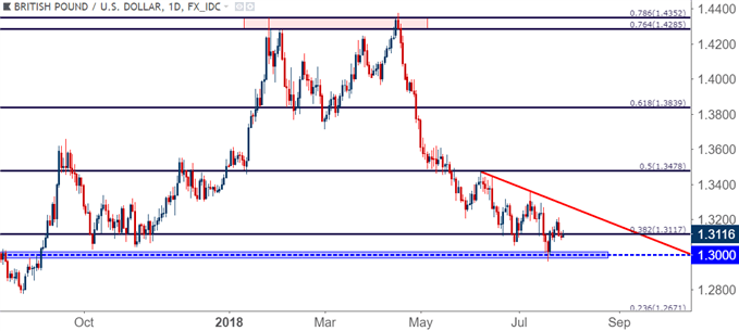 GBP/USD gbpusd daily price chart