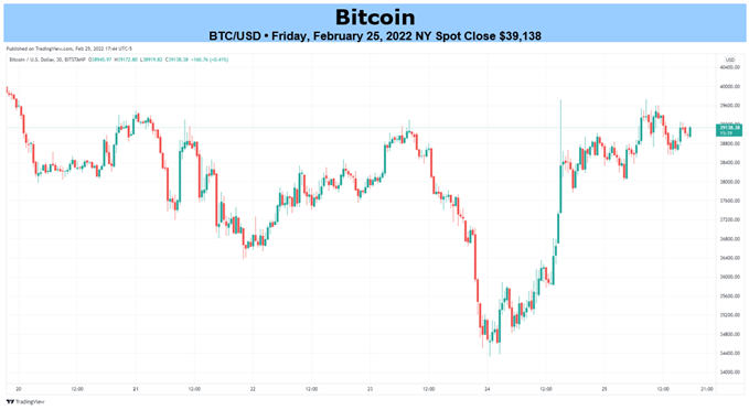 Биткойн (BTC/USD) продолжает расти, оседлав волну возобновившегося аппетита к риску