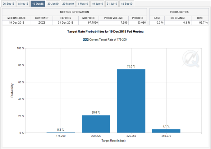 Image of Fed Fund Futures