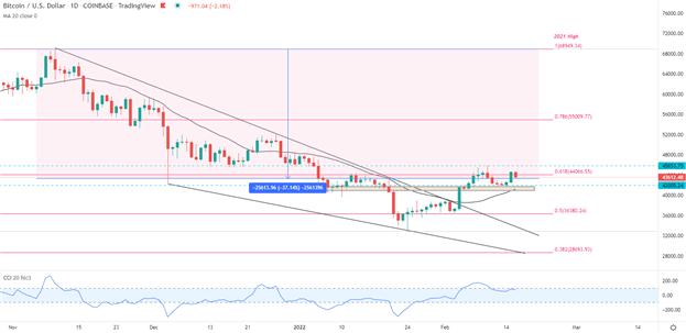 Bitcoin Price Outlook: BTC/USD Falters, Russia-Ukraine Tensions Rise