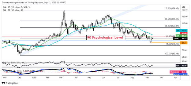 crude oil chart