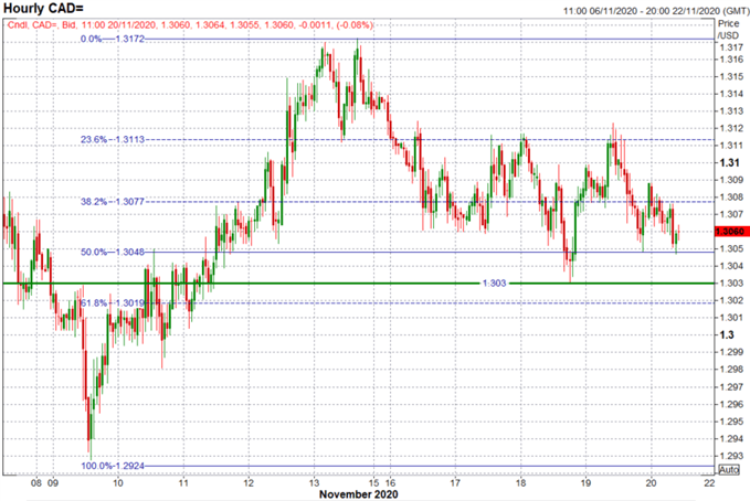 Canadian Dollar Forecast: USD/CAD, CAD/JPY Levels to Watch