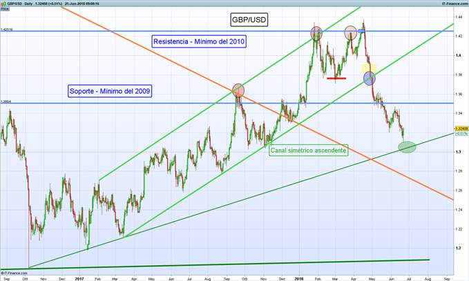Gráfico diario GBP/USD – 21/06/2018