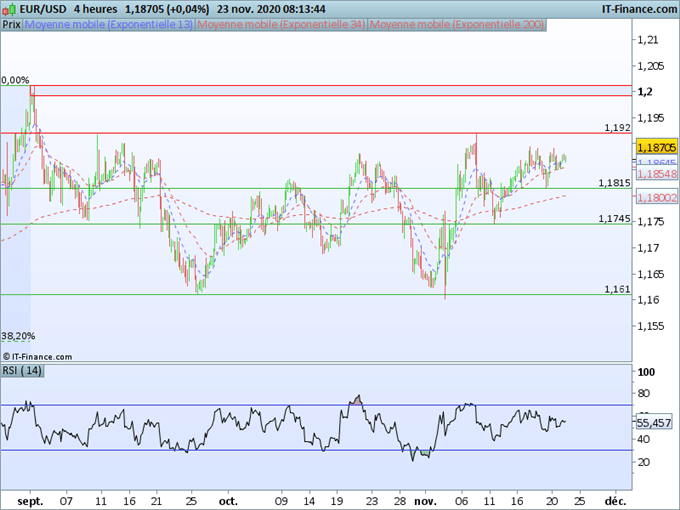 Forex, EUR/USD, USD/JPY: Le dollar ne parvient pas à rebondir