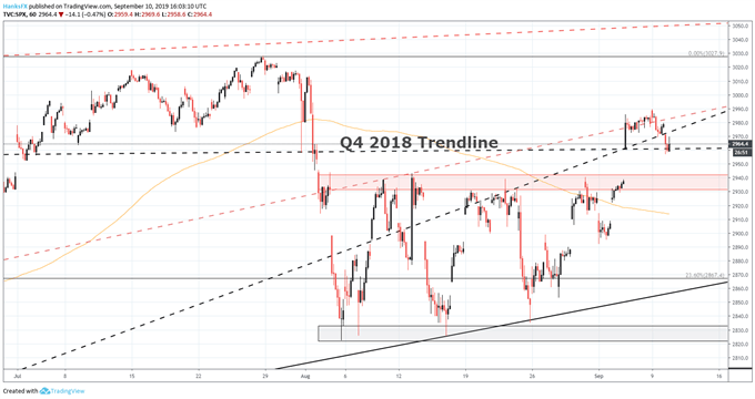 S&P 500 technical chart forecast