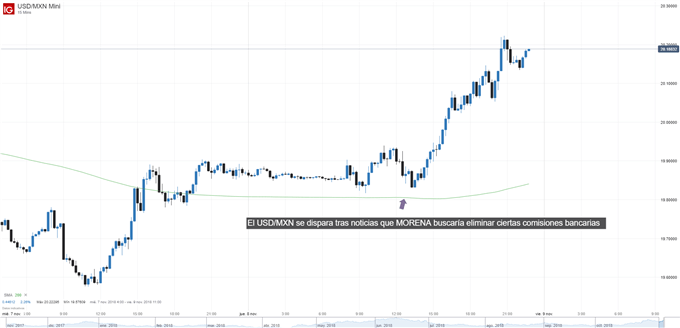 Gráfico técnico del USDMXN