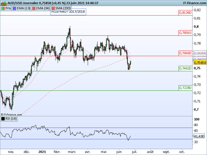 AUD/USD, NZD/USD : Les devises océaniques se reprennent après leur plongeon
