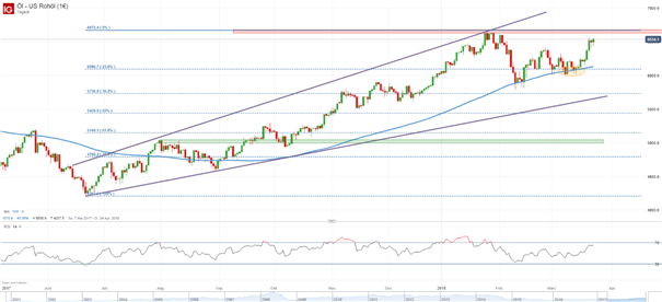 Rohöl (WTI): 100-Tage-Linie bleibt ein verlässlicher Partner