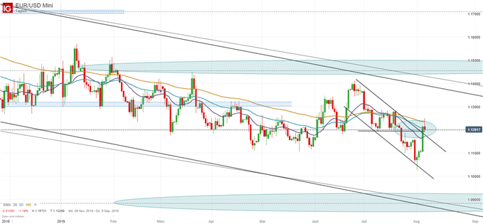 EUR/USD Chartanalyse auf Tagesbasis