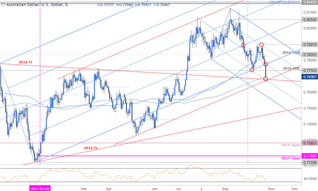 AUD/USD-Kurschart – Täglicher Zeitrahmen