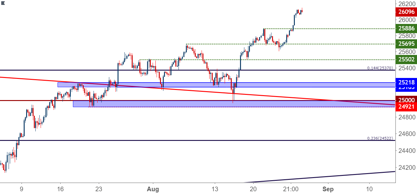 Dow Jones Drives to Fresh Six-Month-Highs After Jackson Hole