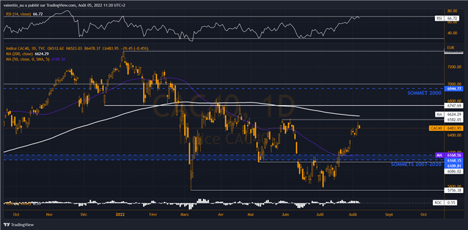 CAC 40 : la bourse de Paris s’approche d’une résistance majeure