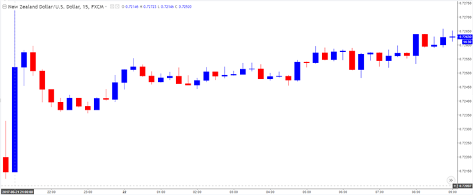 NZD/USD Chart