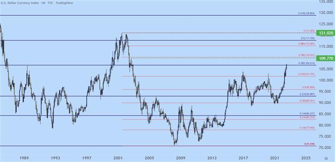 USD monthly chart