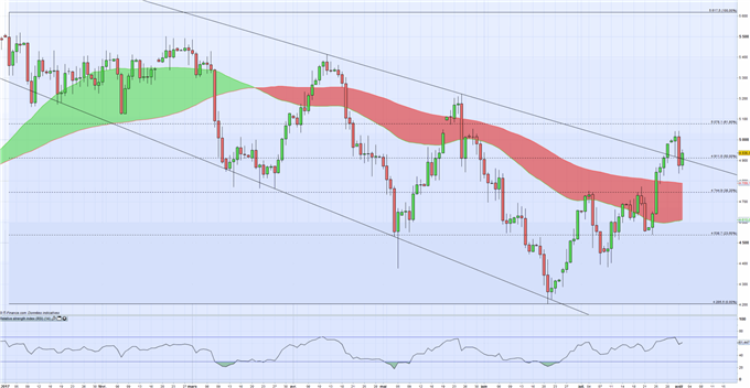 WTI : Les cours ont profité de la baisse des stocks hier
