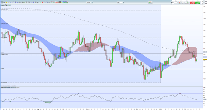 GBPUSD - 15/02/2019