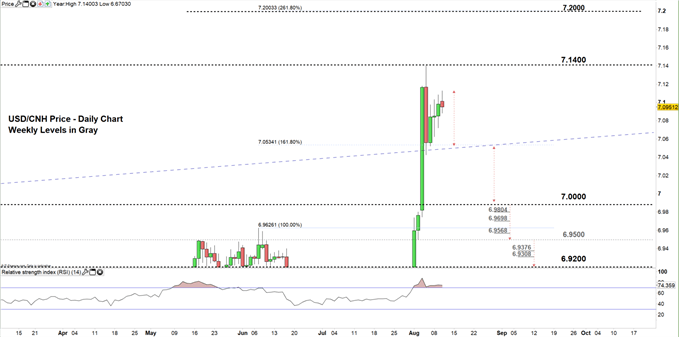USDCNH price daily chart 12-08-19 Zoomed in