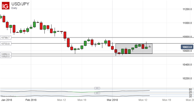 Japanese Yen Technical Analysis: Range Narrows, Break Will Be Key