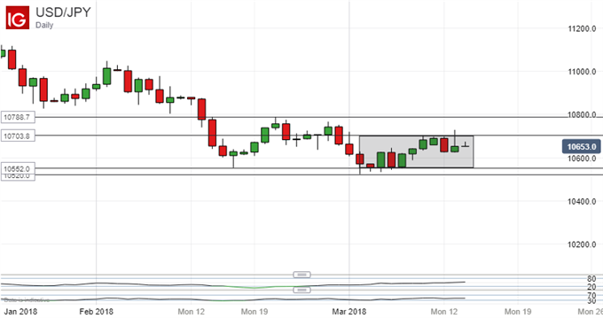 Technische Analyse für den Japanischen Yen: Spanne verengt sich, Durchbruch wird zum Schlüssel
