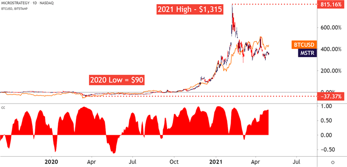 MicroStrategy MSTR Daily Price Chart