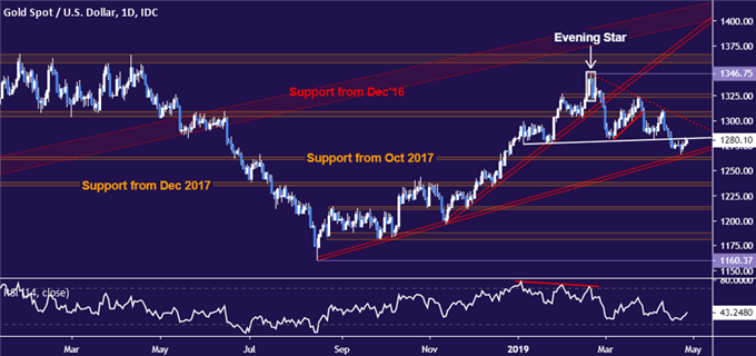 Gold price chart - daily