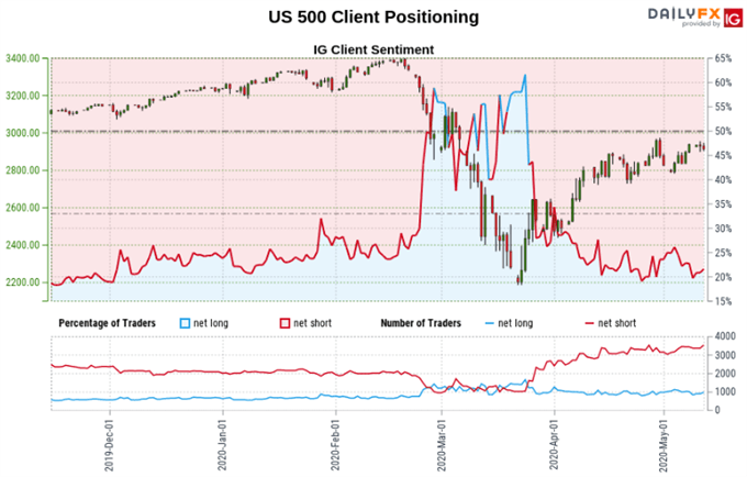 Dow Jones S P 500 Outlook Retail Traders Boost Upside Bets As Support