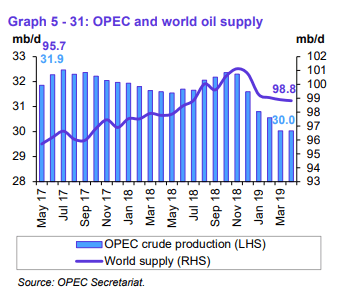 Weltweites und OPEC-Angebot 2017-2019