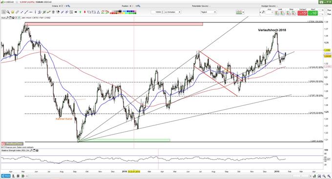 USDCAD wird mit gemischter Tendenz gehandelt