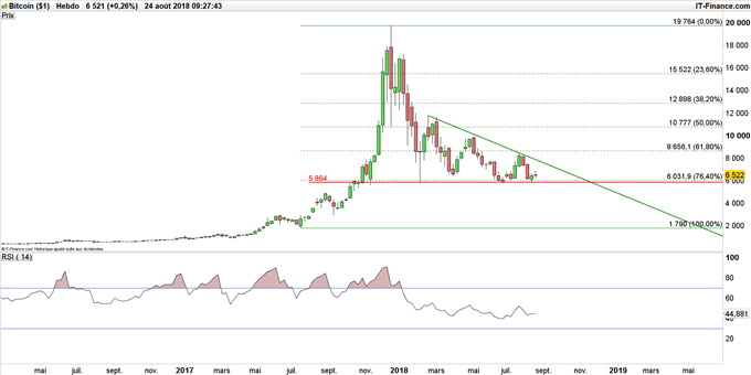 Cours du bitcoin en données hebdomadaires