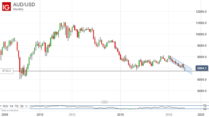 Still Struggling. Australian Dollar Vs US Dollar, Monthly Chart