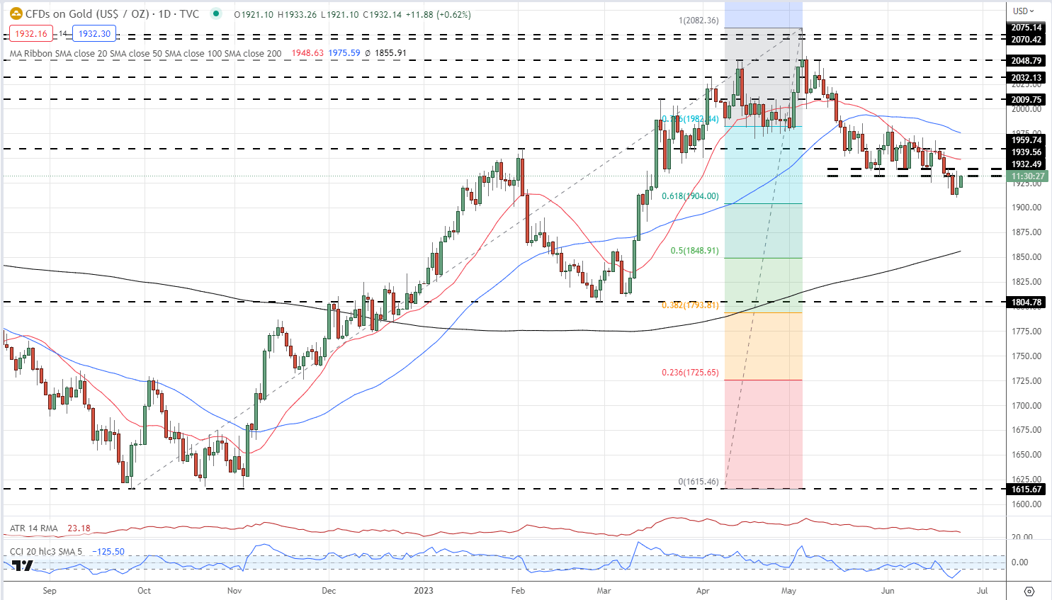 Последние новости о цене на золото: XAU/USD подталкивает вверх, поскольку доходность по облигациям США снижается