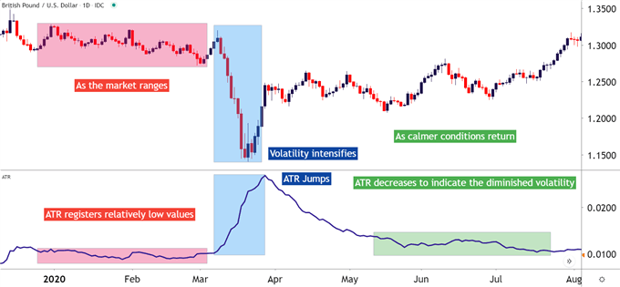 GBP/USD with Average True Range, ATR applied