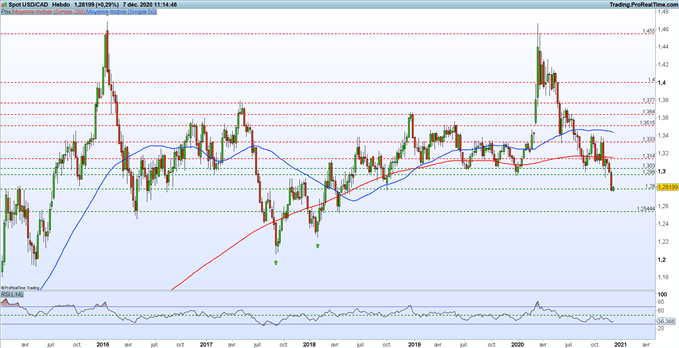 Graphique du jour USD/CAD