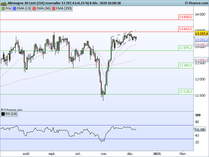 DAX : L’indice respire dans l’attente d’un catalyseur