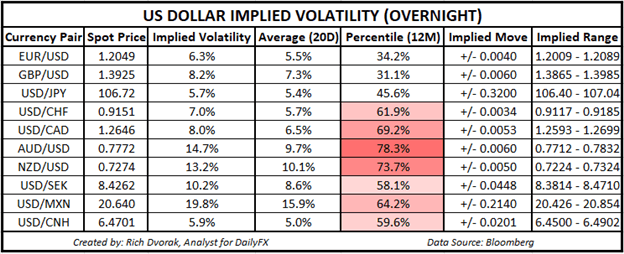 USD Price Chart Outlook US Dollar Implied Volatility Trading Ranges EURUSD AUDUSD USDCAD