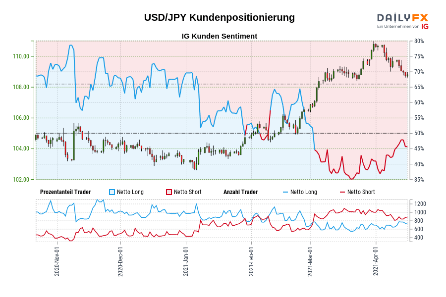 USD/JPY Kundenpositionierung