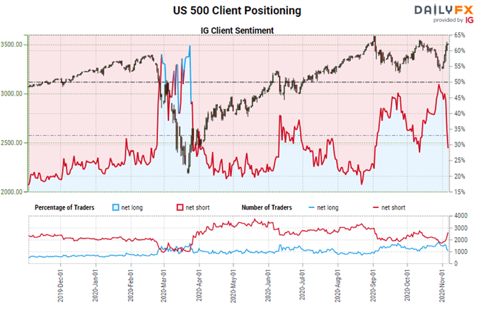 Dollar Retreats Despite S&P 500's Charge as Election Count Proceeds, NFPs Approaches