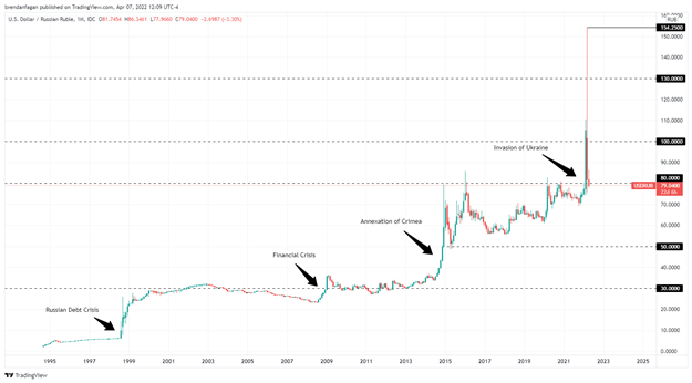 USDRUB Returns to Pre-Invasion Levels as Russian FX Reserves Remain Steady