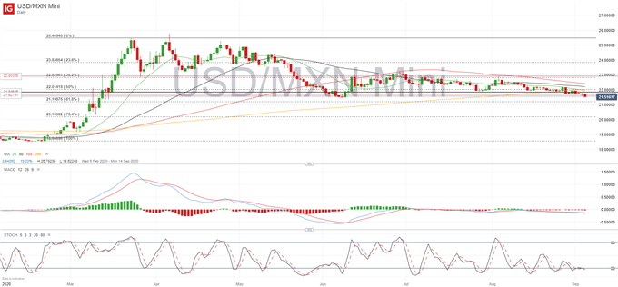 USDMXN Forfecast